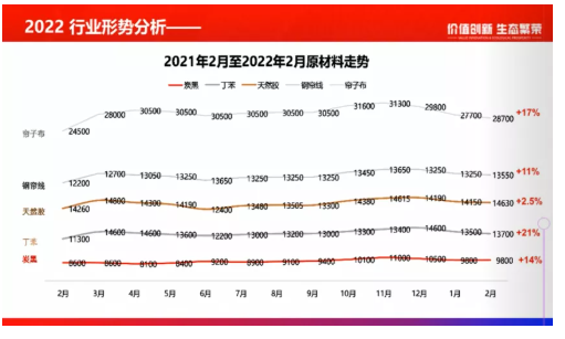 2021年2月~2022年2月原材料價格走勢圖：