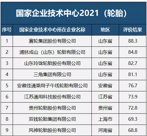 90分及以上評為優(yōu)秀;65分至90分(不含90分)之間評為良好，輪胎行業(yè)共有9家企業(yè)獲得“良好”評級。