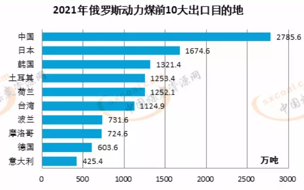 2021年俄羅斯10大出口地