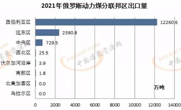 2021年俄羅斯分聯(lián)邦區(qū)出口量