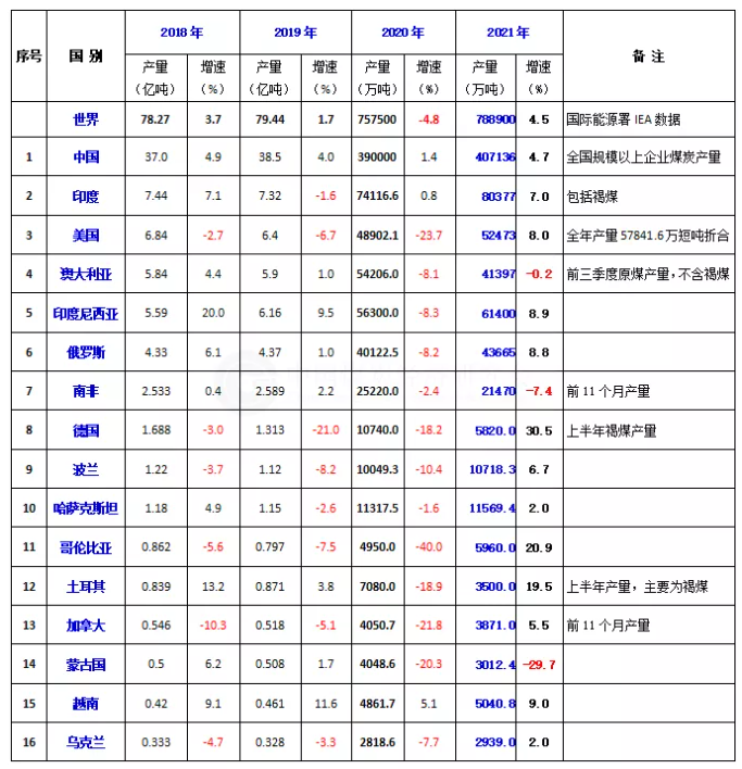 2021年世界主要煤炭生產(chǎn)國產(chǎn)量變化情況