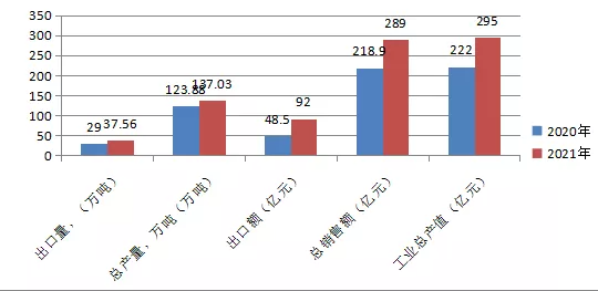 圖1.橡膠助劑工業(yè)主要經(jīng)濟(jì)數(shù)據(jù)