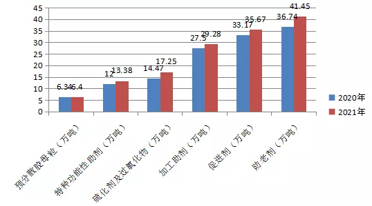 圖2.2020-2021年橡膠助劑產(chǎn)品產(chǎn)量