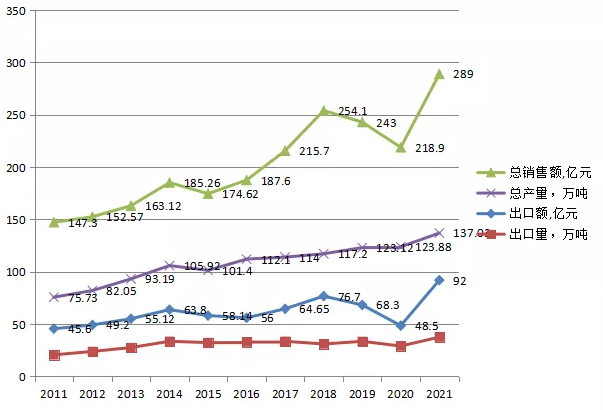 圖3.2011-2021年橡膠助劑行業(yè)銷售收入、總產(chǎn)量，出口額、出口量趨勢(shì)圖