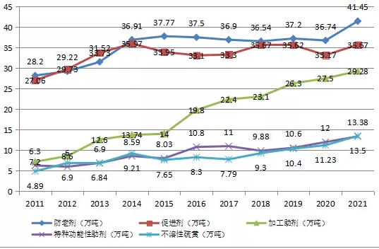 　圖4.橡膠助劑產(chǎn)品2011-2021年趨勢(shì)圖