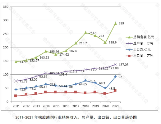 2021年橡膠助劑各主要產(chǎn)品的產(chǎn)量等所有數(shù)據(jù)均創(chuàng)歷史新高，詳見下述表(圖)。