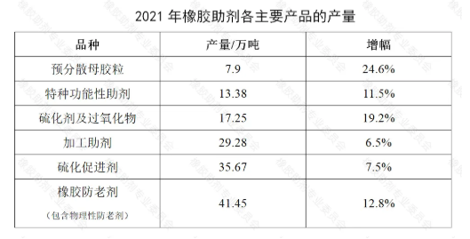 預(yù)測 | 2022年我國橡膠助劑產(chǎn)量將達(dá)140萬噸