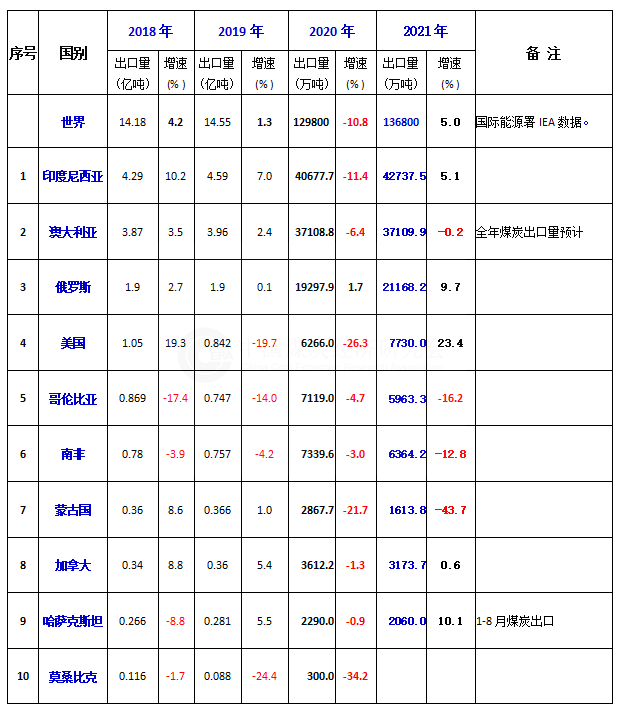 2021年全球主要煤炭出口國(guó)出口變化情況