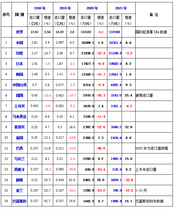 2021年全球主要煤炭進(jìn)口國(guó)和地區(qū)進(jìn)口情況