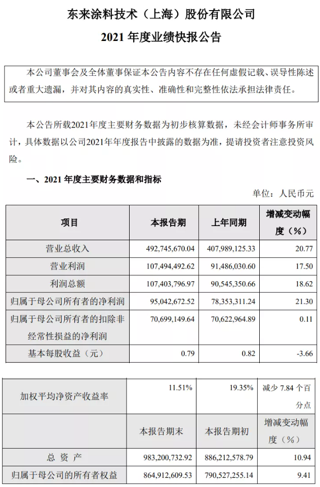 凈賺9504萬！營收4.93億！東來涂料技術(shù)(上海)股份有限公司去年業(yè)績雙增超20%