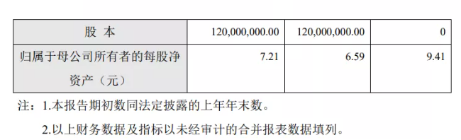 凈賺9504萬！營收4.93億！東來涂料技術(shù)(上海)股份有限公司去年業(yè)績雙增超20%