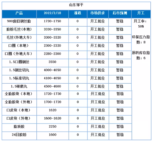 廢舊輪胎產(chǎn)業(yè)鏈：正月行情變動(dòng)不大