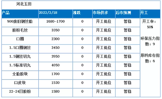 受冬奧會(huì)的影響，河北玉田地區(qū)絕大多數(shù)廠家開(kāi)工低位，不少?gòu)S家開(kāi)工時(shí)間推遲