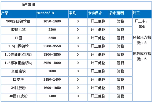 從其他地區(qū)來(lái)看，900以上廢舊鋼絲胎價(jià)格均變動(dòng)不大