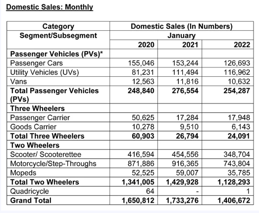 　4.SIAM：印度一月份汽車銷量全面下滑