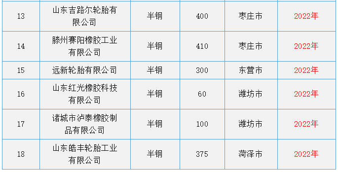 輪胎行業(yè)產(chǎn)量目標(biāo)以及產(chǎn)業(yè)提升目標(biāo)作出具體指導(dǎo)