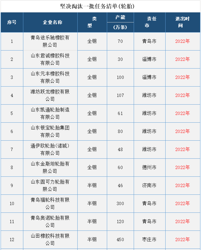 18家輪胎廠產(chǎn)能將被淘汰