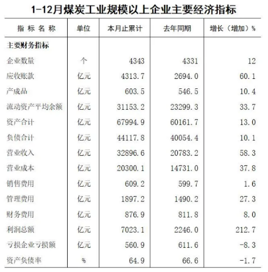 1-12月全國規(guī)上煤企利潤總額7023.1億元 增長221.7%