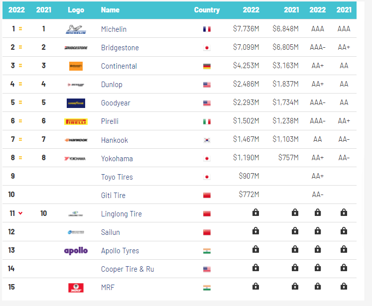 最值錢的輪胎品牌名單公布