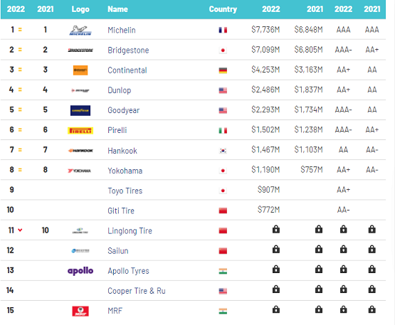 炭黑觀察室第50期：2022年最具價(jià)值的輪胎品牌榜單公布  中國兩家企業(yè)上榜
