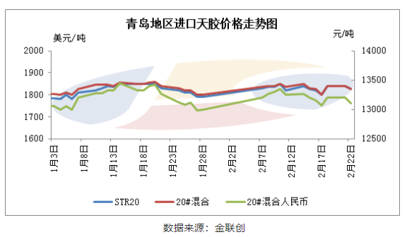 近月貨物需求活躍 青島地區(qū)進(jìn)口膠行情抗跌