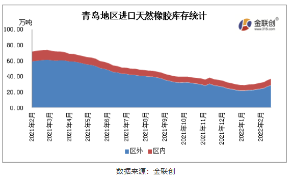 青島地區(qū)一般貿(mào)易倉(cāng)庫(kù)天然橡膠庫(kù)存同比下降53%