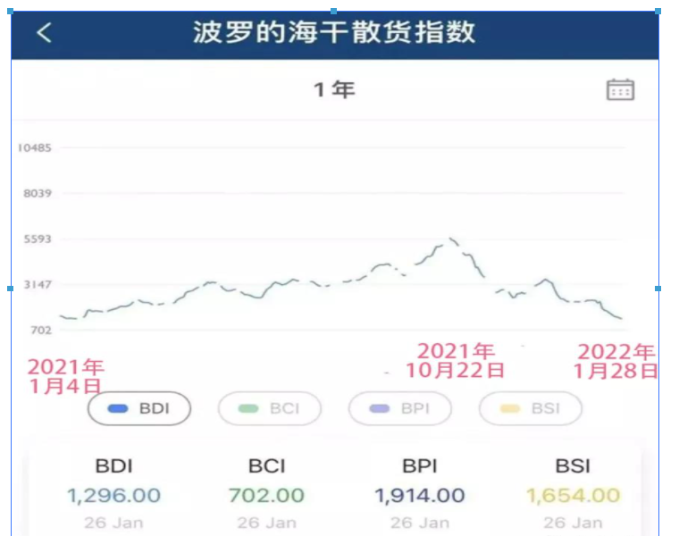 每天降幅超6000人民幣