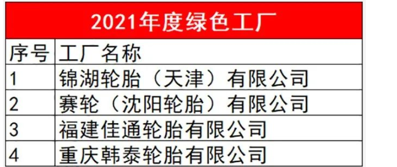 有4家輪胎企業(yè)入選，分別是錦湖輪胎(天津)有限公司、賽輪(沈陽(yáng))輪胎有限公司、福建佳通輪胎有限公司和重慶韓泰輪胎有限公司。