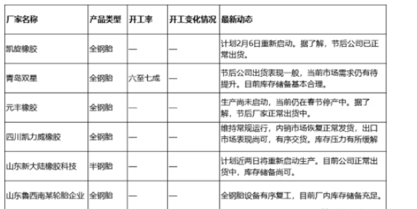 輪胎企業(yè)開工率依舊低迷？