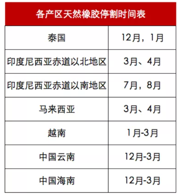 天然橡膠產(chǎn)區(qū)逐步停割