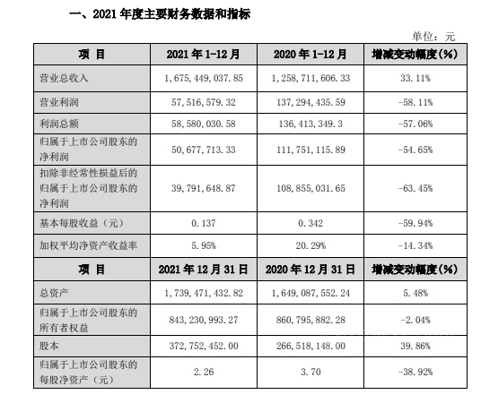 去年攬收16.75億元! 集泰股份水性涂料增長較大