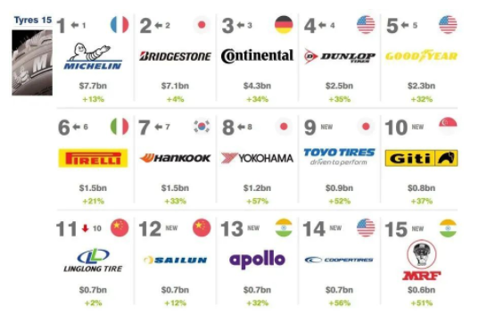 2022全球輪胎品牌價(jià)值15強(qiáng)