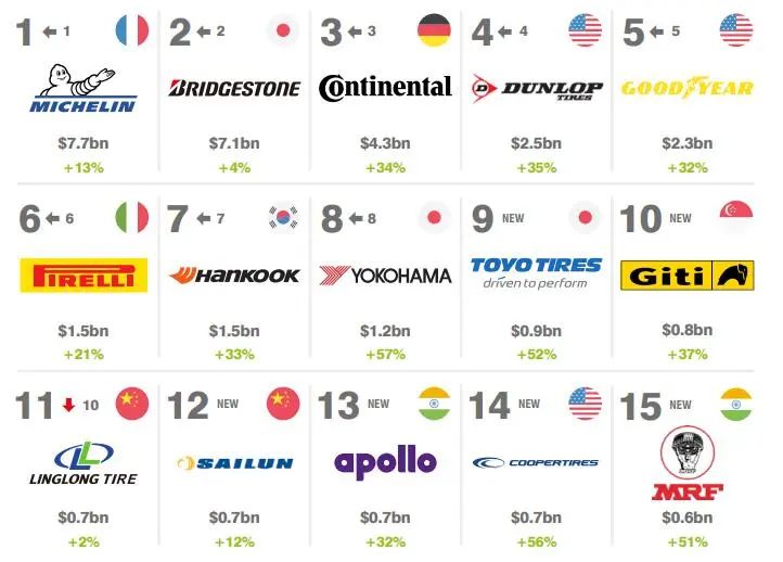 玲瓏、賽輪沖進(jìn)全球輪胎品牌價(jià)值15強(qiáng)！