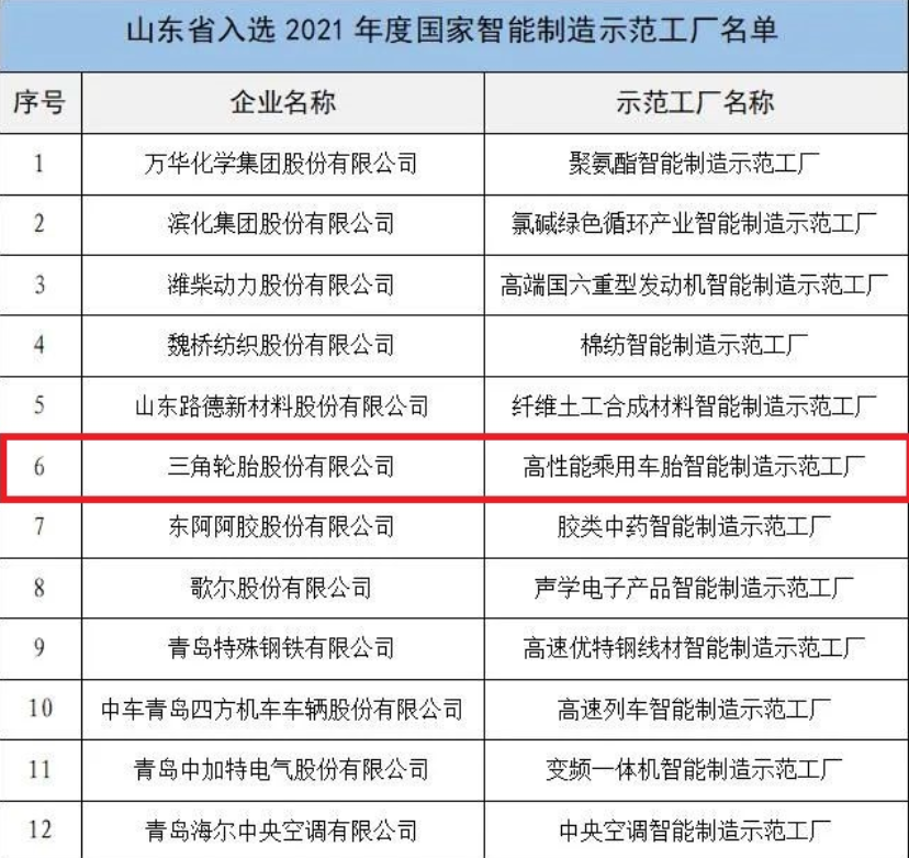 工業(yè)制造大省山東省，共有12家工廠，入選這個(gè)名單