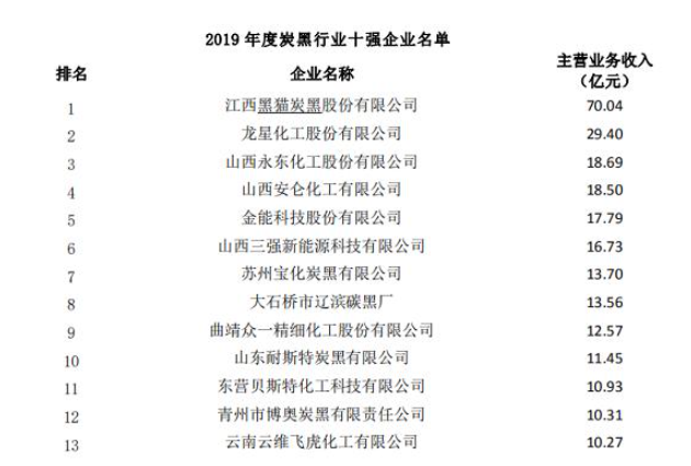 2019-2021炭黑行業(yè)十強企業(yè)排名 炭黑生產(chǎn)廠家名錄