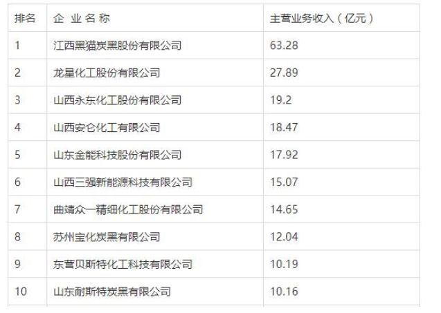 　2020年度炭黑生產(chǎn)廠家十強名單