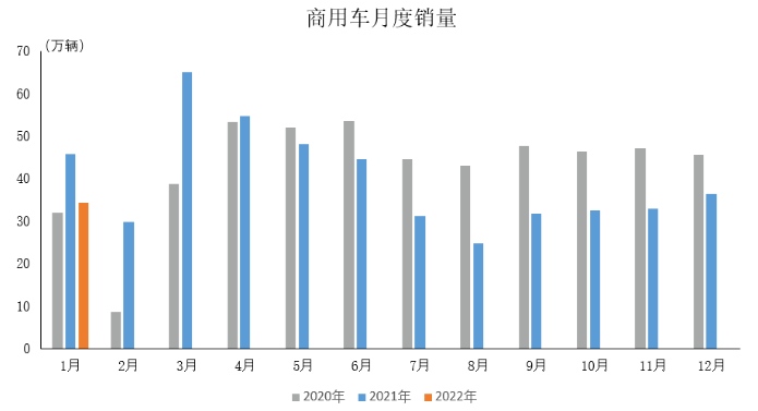 商用車銷量