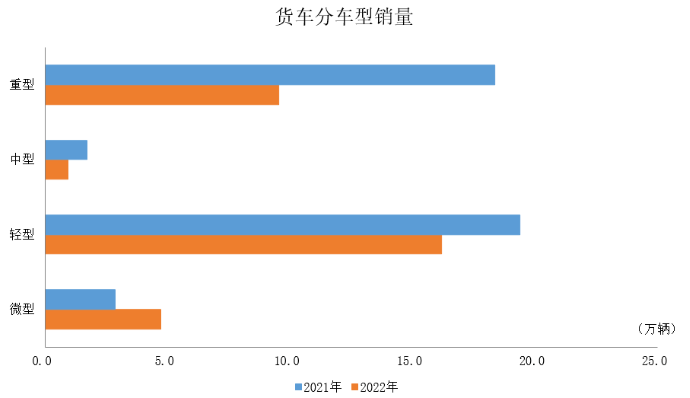 貨車分車型銷量