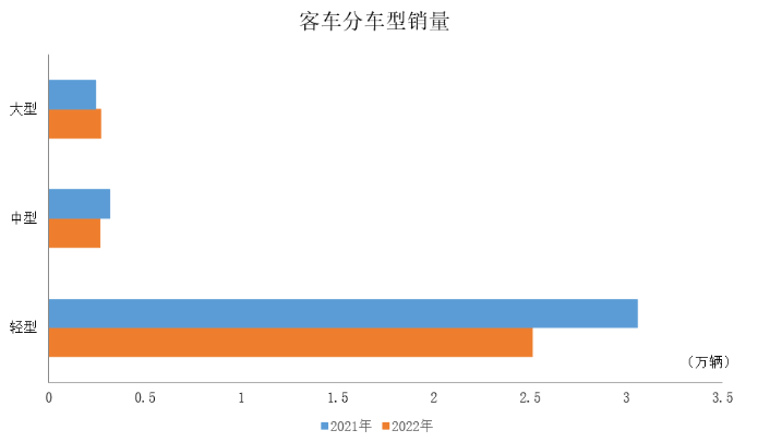 客車分車型銷量