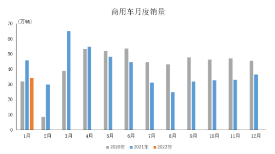 2022年1月商用車產(chǎn)銷情況簡(jiǎn)析