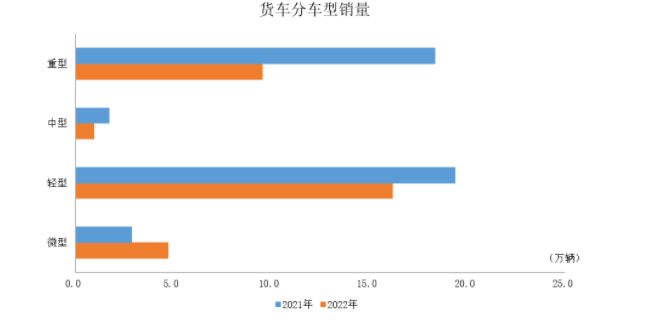 商用車產(chǎn)銷34.5萬(wàn)輛和34.4萬(wàn)輛，環(huán)比下降9.3%和5.5%