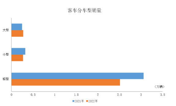 大型客車產(chǎn)銷呈較快增長(zhǎng)，中型和輕型客車均呈下降。