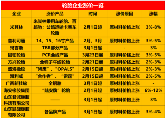 宣布2、3月漲價的企業(yè)已經(jīng)有10家企業(yè)