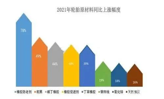 2021年輪胎用橡膠防老劑均價同比上漲78%，炭黑均價同比上漲49%，丁苯橡膠、順丁橡膠、丁苯橡膠的同比上漲超過40%。