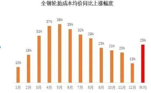 輪胎制造成本就被拉高