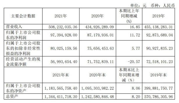 松井股份2021年實(shí)現(xiàn)營(yíng)業(yè)收入50823.20萬(wàn)元