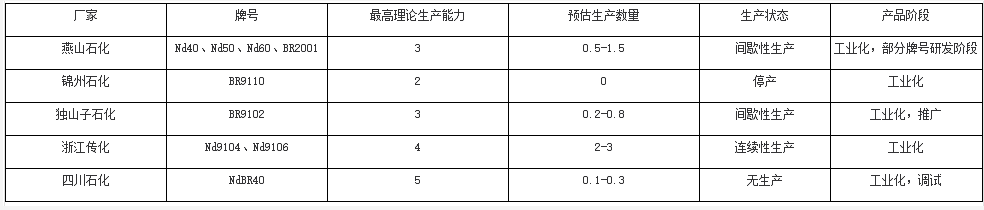 中國(guó)稀土順丁橡膠產(chǎn)業(yè)格局及未來(lái)發(fā)展的必要性？