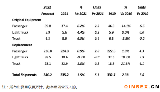 USTMA：2022年美國輪胎出貨量繼續(xù)增加