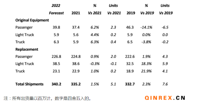 USTMA：2022年美國輪胎出貨量繼續(xù)增加