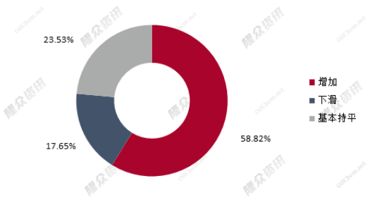 我國(guó)重卡市場(chǎng)銷量5.4萬(wàn)輛，環(huán)比下降43%，同比下降54%。